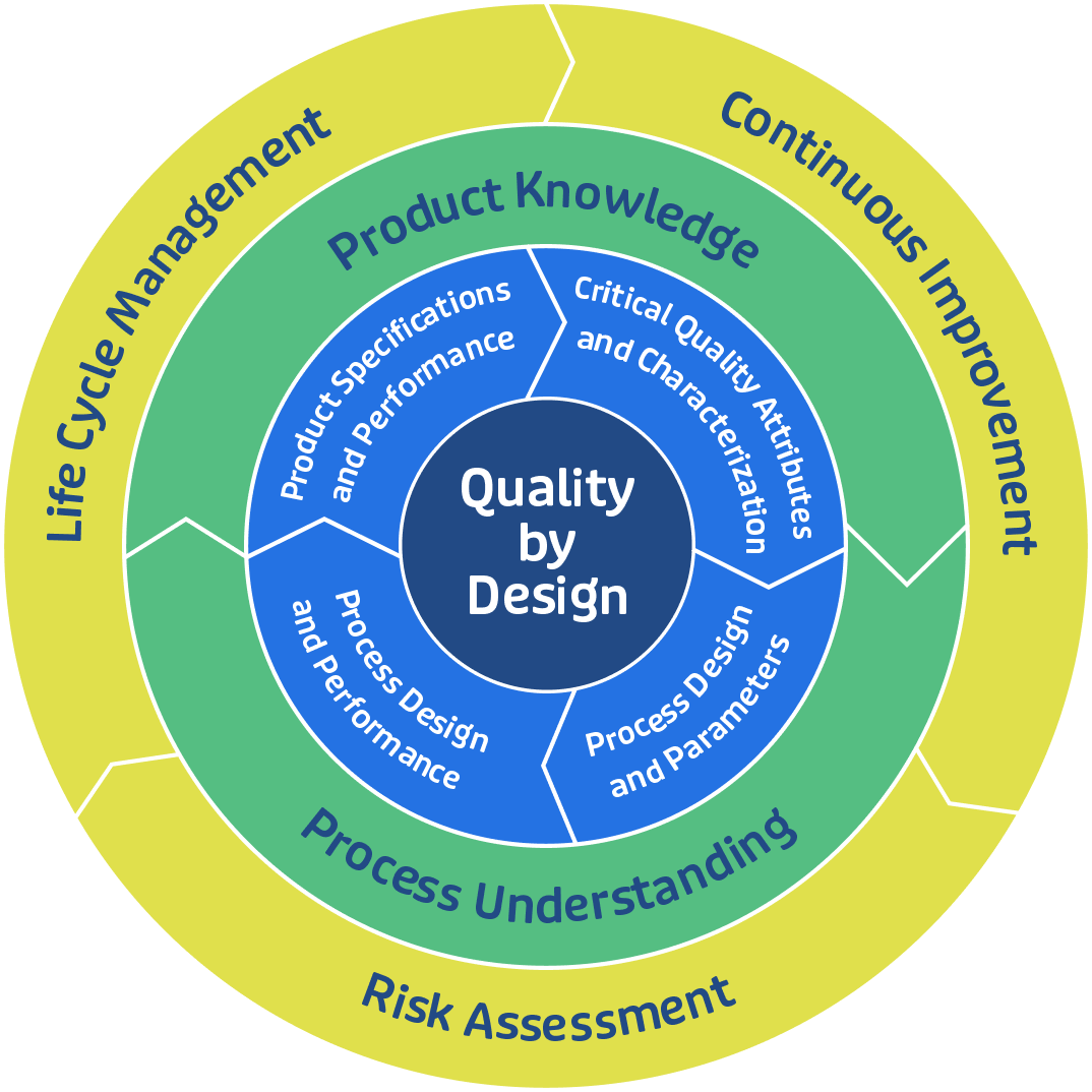 Three tier ring decribing GBI Bio's Quality by Design Process: Inner ring: Product Specifications and Performance, Critical Quality Attributes and Characterization,Process Design and Parameters, and Process Design and Performance. Middle ring: Product Knowledge, and Process Understanding. Outer ring: Continuous Improvement, Rsk Assessment, and Life Cyclle Management.