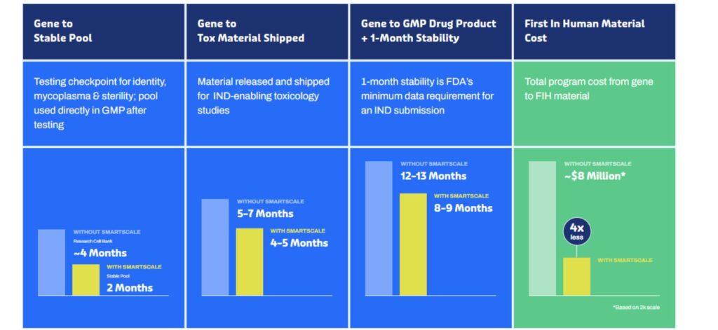 Chart comparing timelines with and without SmartScale: gene to stable pool 2 vs. about 4 months, gene to tox material 4 to 5 vs. 5 to 7 months, gene to GMP drug product with 1-month stability 8 to 9 vs. 12 to 13 months, and about 4x lower cost than roughly $8 million.